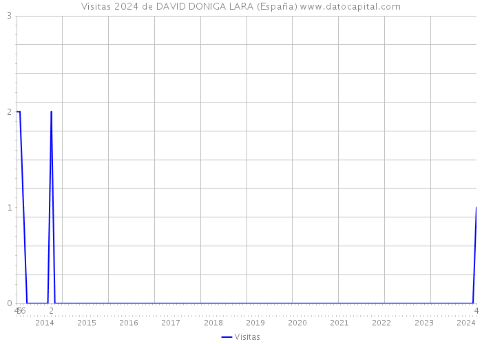 Visitas 2024 de DAVID DONIGA LARA (España) 