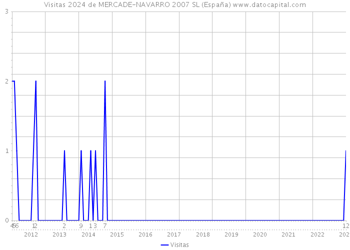 Visitas 2024 de MERCADE-NAVARRO 2007 SL (España) 