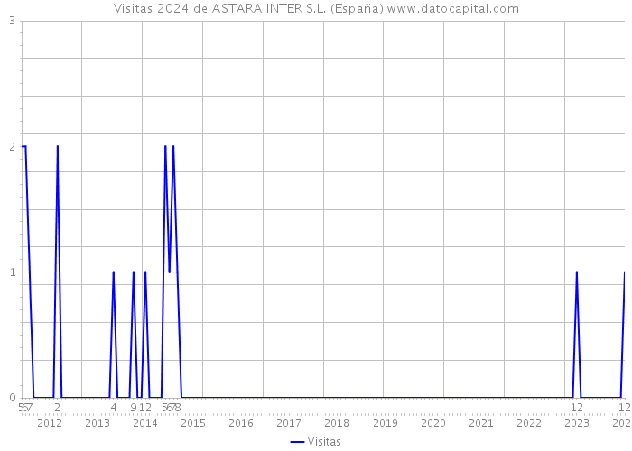 Visitas 2024 de ASTARA INTER S.L. (España) 