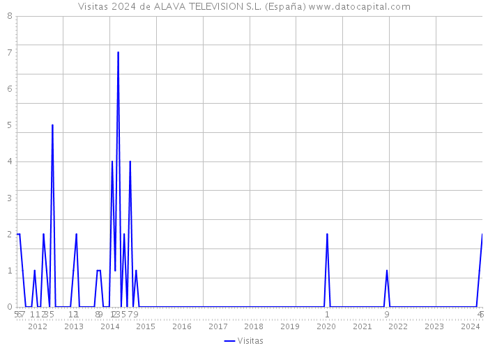 Visitas 2024 de ALAVA TELEVISION S.L. (España) 