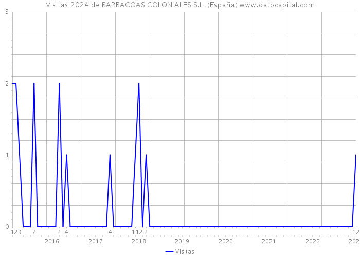 Visitas 2024 de BARBACOAS COLONIALES S.L. (España) 