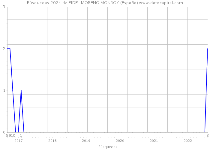 Búsquedas 2024 de FIDEL MORENO MONROY (España) 