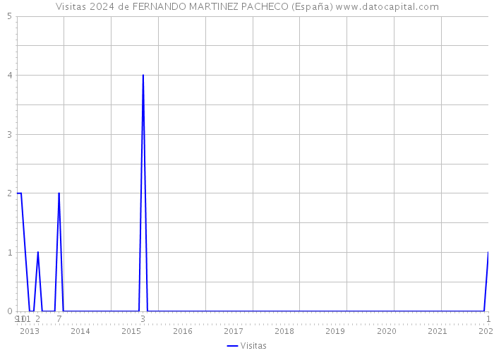 Visitas 2024 de FERNANDO MARTINEZ PACHECO (España) 