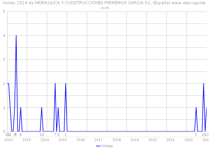 Visitas 2024 de HIDRAULICA Y CONSTRUCCIONES FERREIROS GARCIA S.L. (España) 