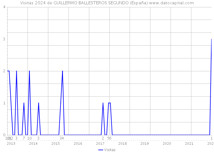 Visitas 2024 de GUILLERMO BALLESTEROS SEGUNDO (España) 