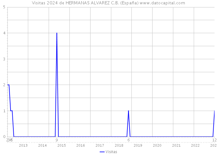 Visitas 2024 de HERMANAS ALVAREZ C.B. (España) 