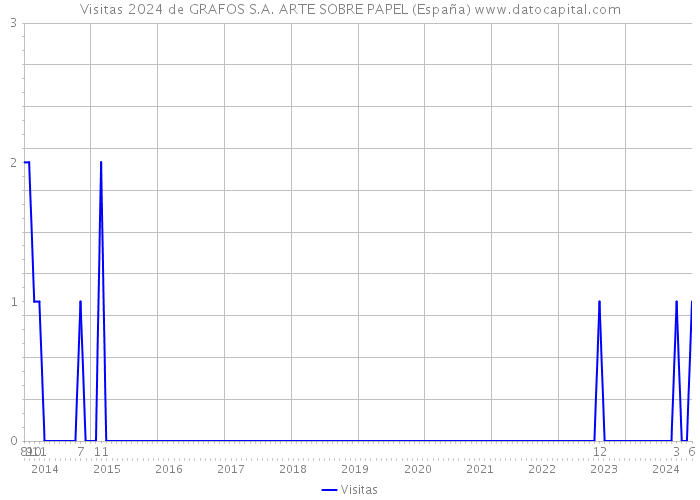 Visitas 2024 de GRAFOS S.A. ARTE SOBRE PAPEL (España) 