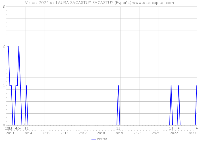 Visitas 2024 de LAURA SAGASTUY SAGASTUY (España) 
