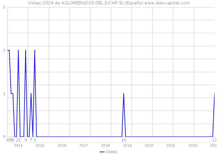 Visitas 2024 de AGLOMERADOS DEL JUCAR SL (España) 