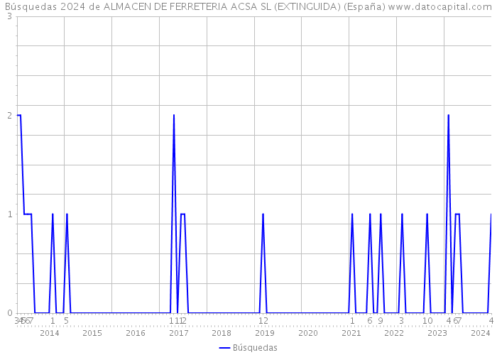 Búsquedas 2024 de ALMACEN DE FERRETERIA ACSA SL (EXTINGUIDA) (España) 