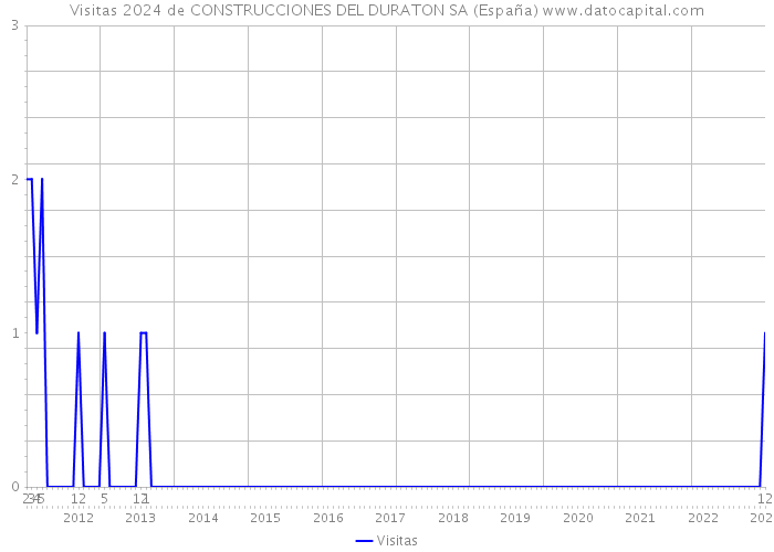 Visitas 2024 de CONSTRUCCIONES DEL DURATON SA (España) 