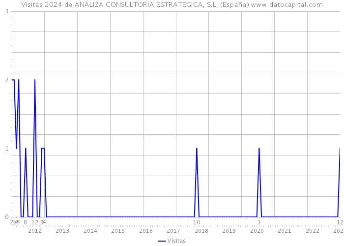 Visitas 2024 de ANALIZA CONSULTORIA ESTRATEGICA, S.L. (España) 