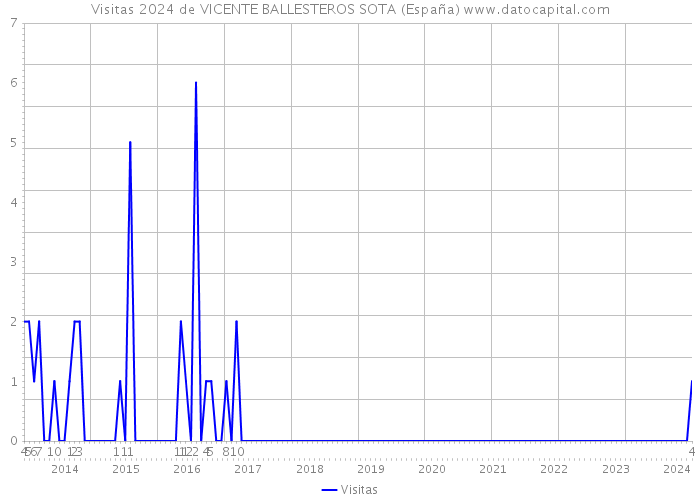 Visitas 2024 de VICENTE BALLESTEROS SOTA (España) 