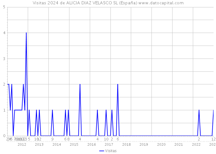 Visitas 2024 de ALICIA DIAZ VELASCO SL (España) 