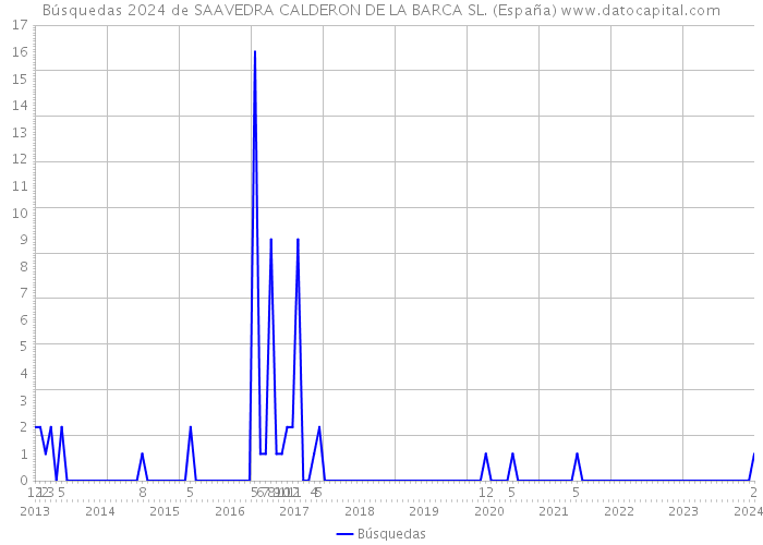Búsquedas 2024 de SAAVEDRA CALDERON DE LA BARCA SL. (España) 