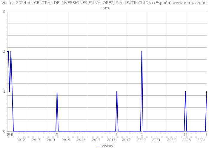 Visitas 2024 de CENTRAL DE INVERSIONES EN VALORES, S.A. (EXTINGUIDA) (España) 
