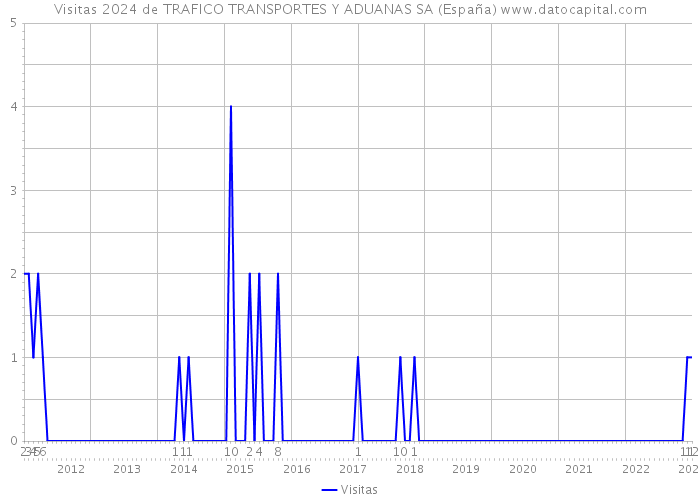 Visitas 2024 de TRAFICO TRANSPORTES Y ADUANAS SA (España) 