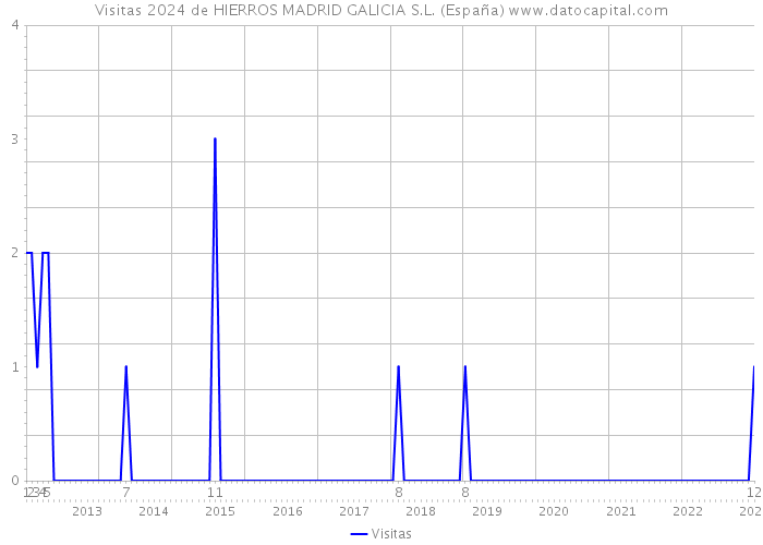 Visitas 2024 de HIERROS MADRID GALICIA S.L. (España) 
