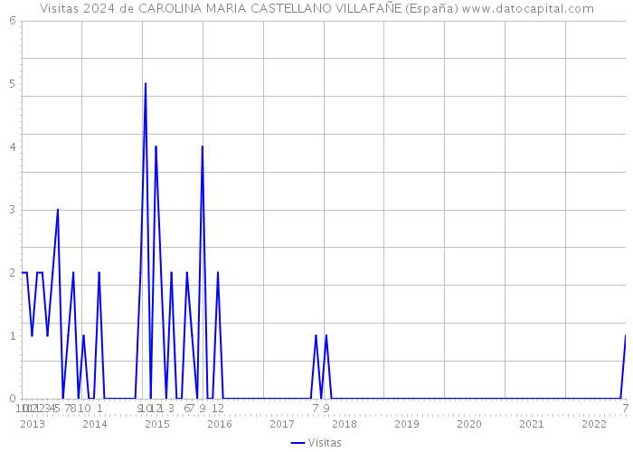 Visitas 2024 de CAROLINA MARIA CASTELLANO VILLAFAÑE (España) 
