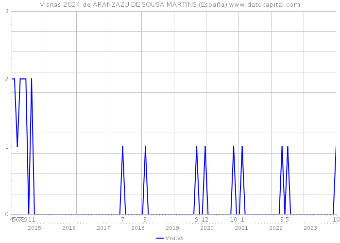 Visitas 2024 de ARANZAZU DE SOUSA MARTINS (España) 