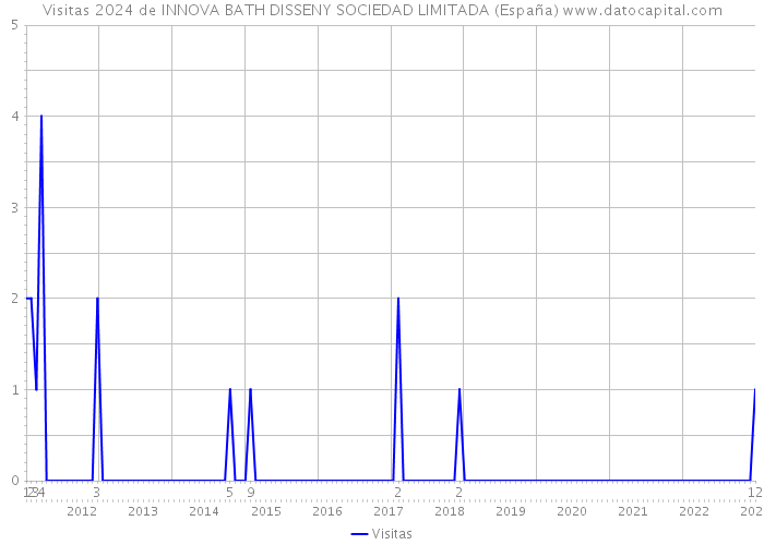 Visitas 2024 de INNOVA BATH DISSENY SOCIEDAD LIMITADA (España) 