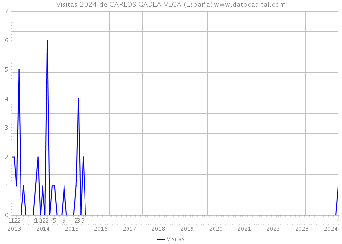 Visitas 2024 de CARLOS GADEA VEGA (España) 