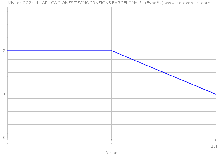 Visitas 2024 de APLICACIONES TECNOGRAFICAS BARCELONA SL (España) 