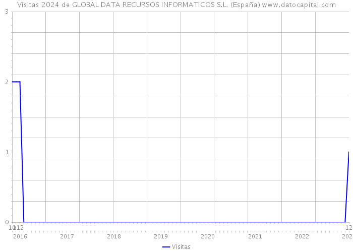 Visitas 2024 de GLOBAL DATA RECURSOS INFORMATICOS S.L. (España) 