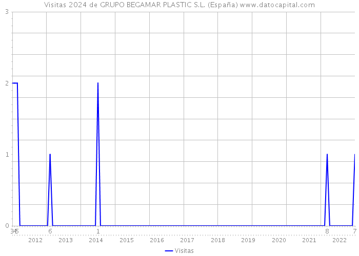 Visitas 2024 de GRUPO BEGAMAR PLASTIC S.L. (España) 