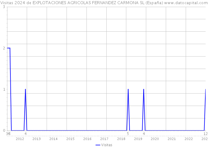 Visitas 2024 de EXPLOTACIONES AGRICOLAS FERNANDEZ CARMONA SL (España) 