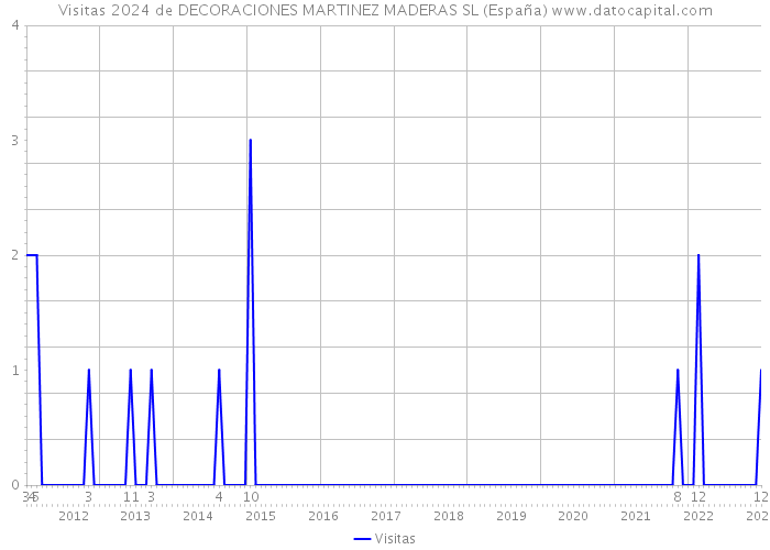 Visitas 2024 de DECORACIONES MARTINEZ MADERAS SL (España) 