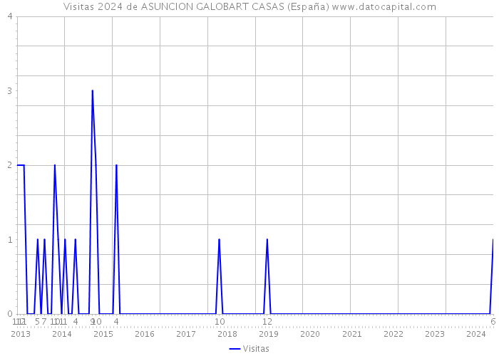 Visitas 2024 de ASUNCION GALOBART CASAS (España) 