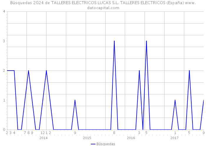 Búsquedas 2024 de TALLERES ELECTRICOS LUCAS S.L. TALLERES ELECTRICOS (España) 
