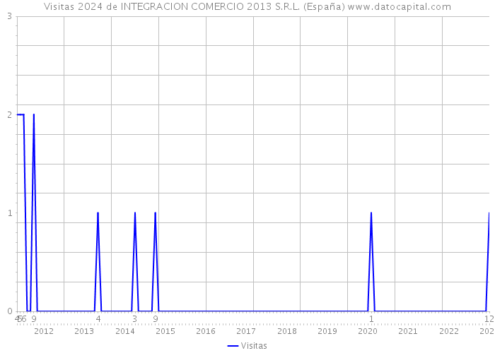 Visitas 2024 de INTEGRACION COMERCIO 2013 S.R.L. (España) 