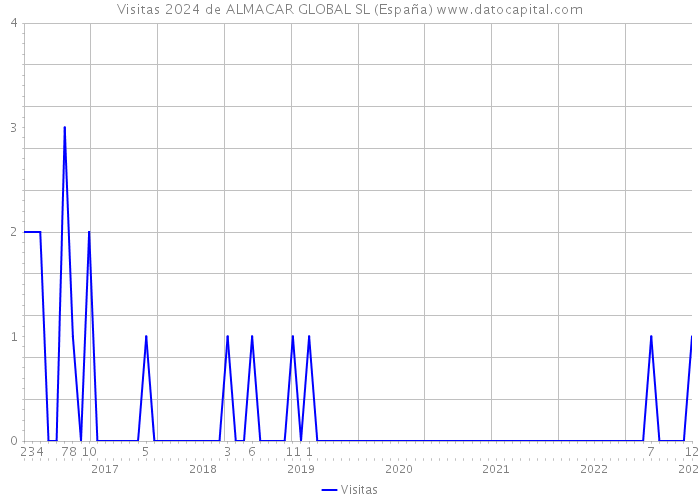 Visitas 2024 de ALMACAR GLOBAL SL (España) 