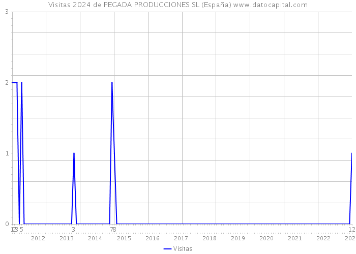 Visitas 2024 de PEGADA PRODUCCIONES SL (España) 