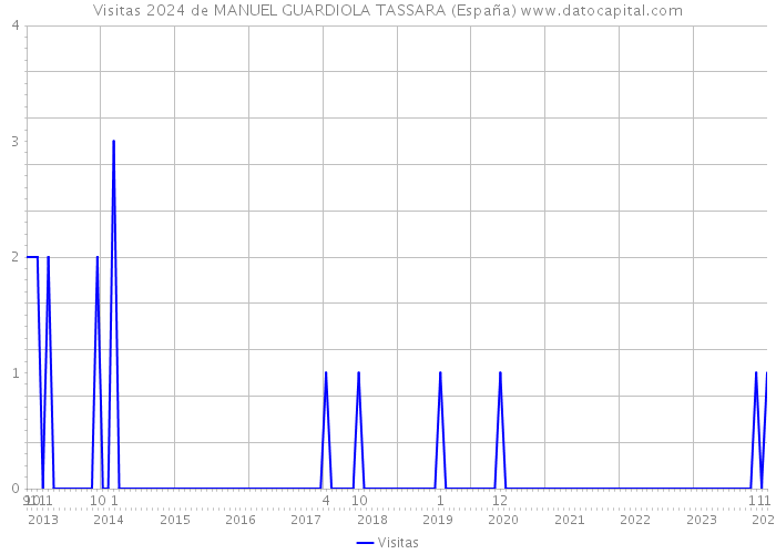 Visitas 2024 de MANUEL GUARDIOLA TASSARA (España) 