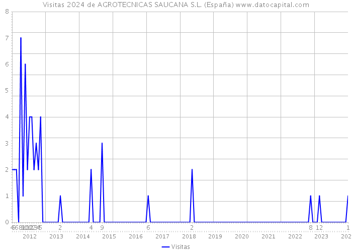 Visitas 2024 de AGROTECNICAS SAUCANA S.L. (España) 