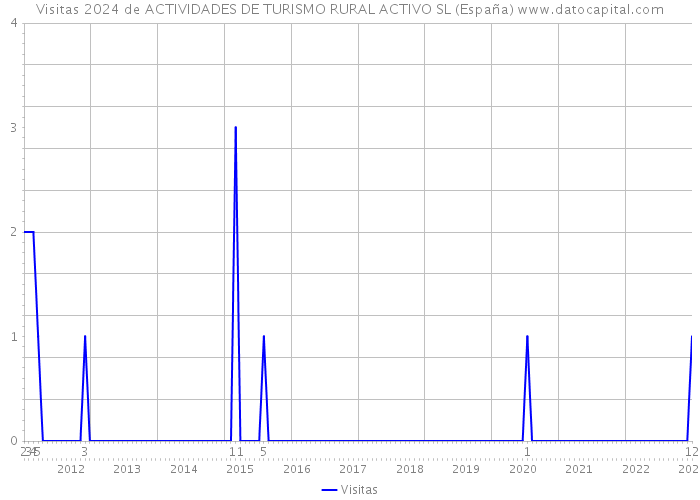 Visitas 2024 de ACTIVIDADES DE TURISMO RURAL ACTIVO SL (España) 
