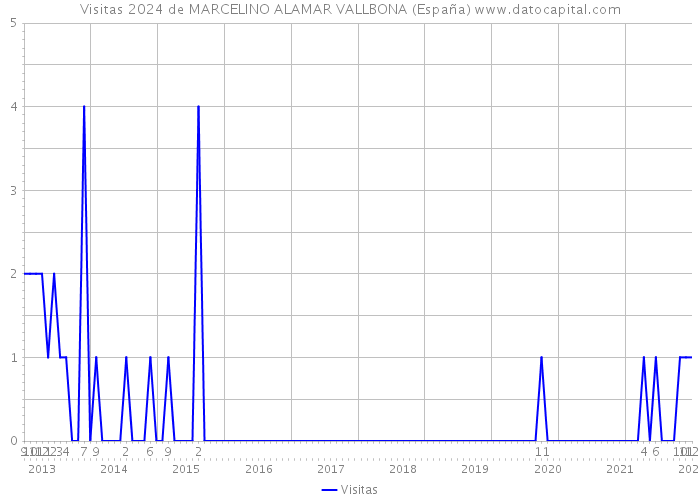 Visitas 2024 de MARCELINO ALAMAR VALLBONA (España) 