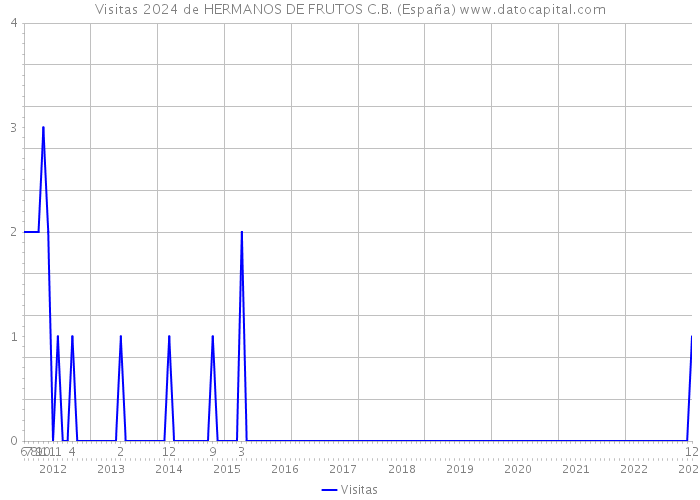 Visitas 2024 de HERMANOS DE FRUTOS C.B. (España) 