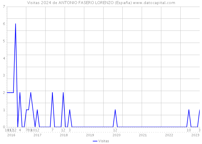 Visitas 2024 de ANTONIO FASERO LORENZO (España) 