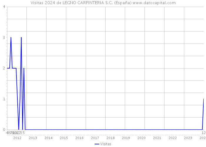 Visitas 2024 de LEGNO CARPINTERIA S.C. (España) 