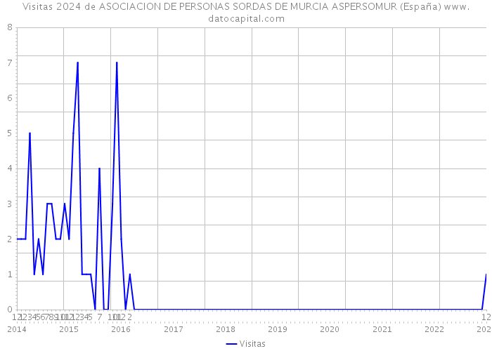 Visitas 2024 de ASOCIACION DE PERSONAS SORDAS DE MURCIA ASPERSOMUR (España) 