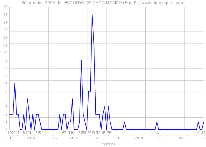 Búsquedas 2024 de LEOPOLDO DELGADO MOMPO (España) 