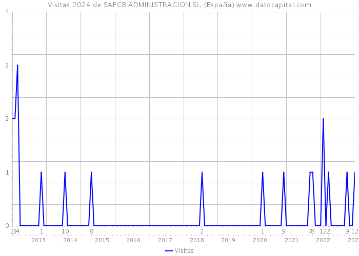 Visitas 2024 de SAFCB ADMINISTRACION SL. (España) 