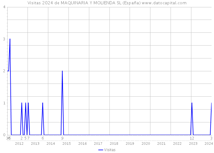 Visitas 2024 de MAQUINARIA Y MOLIENDA SL (España) 