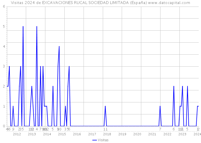 Visitas 2024 de EXCAVACIONES RUCAL SOCIEDAD LIMITADA (España) 