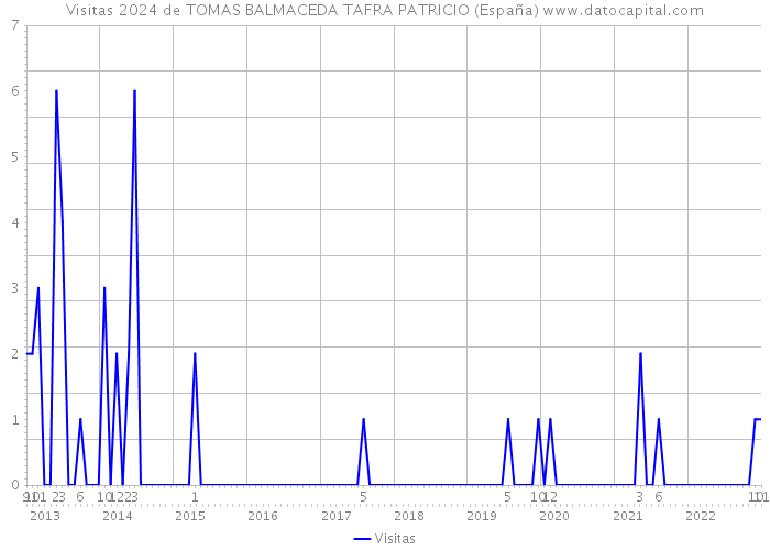 Visitas 2024 de TOMAS BALMACEDA TAFRA PATRICIO (España) 
