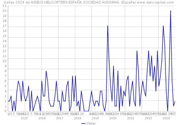 Visitas 2024 de AIRBUS HELICOPTERS ESPAÑA SOCIEDAD ANONIMA. (España) 